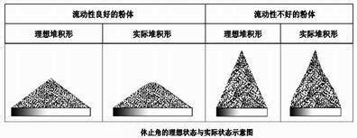 土壤安息角